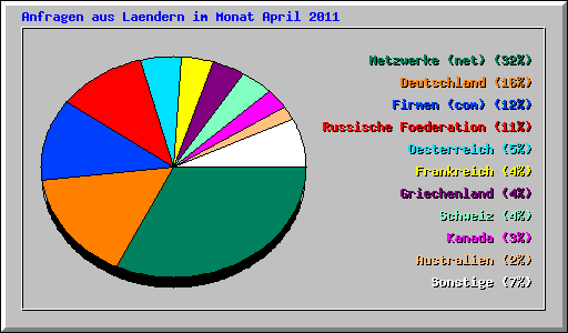 Anfragen aus Laendern im Monat April 2011