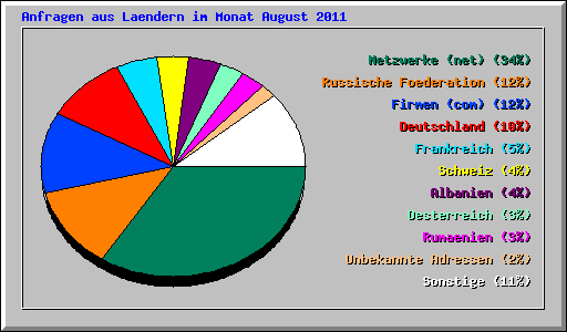 Anfragen aus Laendern im Monat August 2011