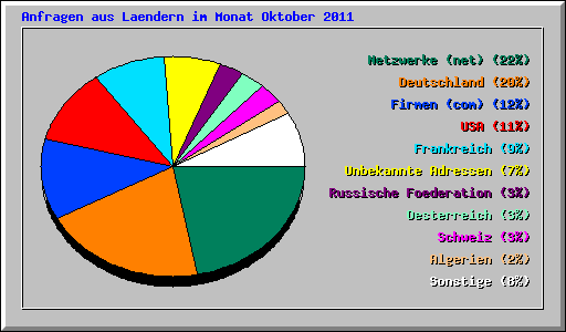 Anfragen aus Laendern im Monat Oktober 2011