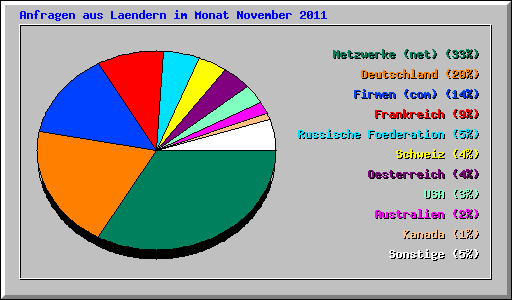 Anfragen aus Laendern im Monat November 2011