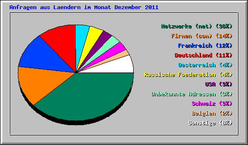 Anfragen aus Laendern im Monat Dezember 2011