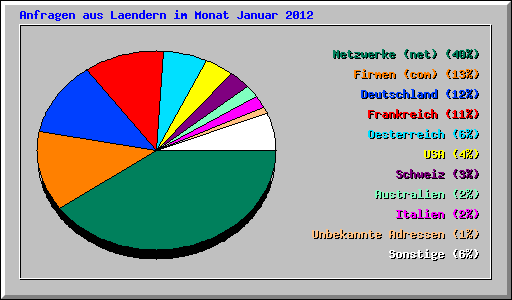 Anfragen aus Laendern im Monat Januar 2012