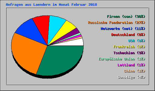 Anfragen aus Laendern im Monat Februar 2018