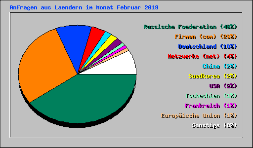 Anfragen aus Laendern im Monat Februar 2019