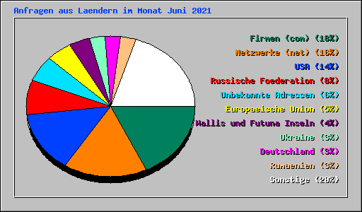 Anfragen aus Laendern im Monat Juni 2021