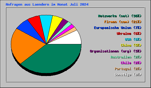 Anfragen aus Laendern im Monat Juli 2024