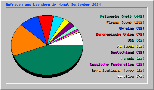 Anfragen aus Laendern im Monat September 2024