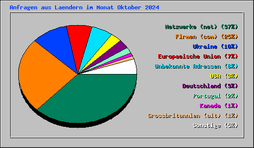 Anfragen aus Laendern im Monat Oktober 2024