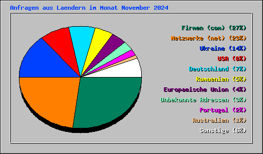 Anfragen aus Laendern im Monat November 2024