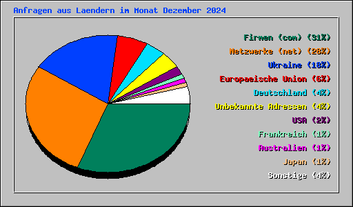 Anfragen aus Laendern im Monat Dezember 2024