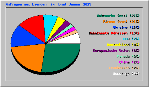 Anfragen aus Laendern im Monat Januar 2025