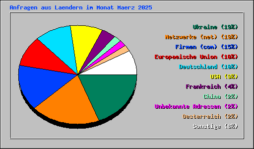 Anfragen aus Laendern im Monat Maerz 2025