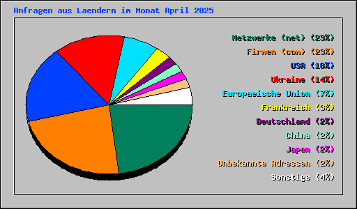 Anfragen aus Laendern im Monat April 2025