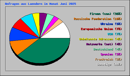 Anfragen aus Laendern im Monat Juni 2025
