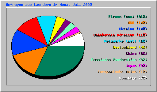Anfragen aus Laendern im Monat Juli 2025