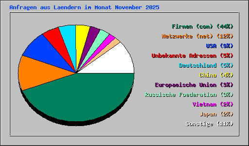 Anfragen aus Laendern im Monat November 2025