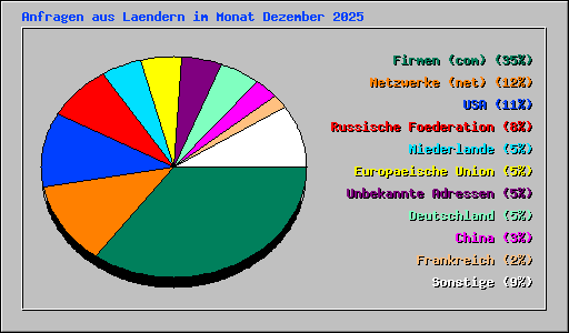 Anfragen aus Laendern im Monat Dezember 2025