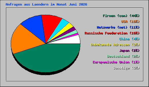 Anfragen aus Laendern im Monat Juni 2026