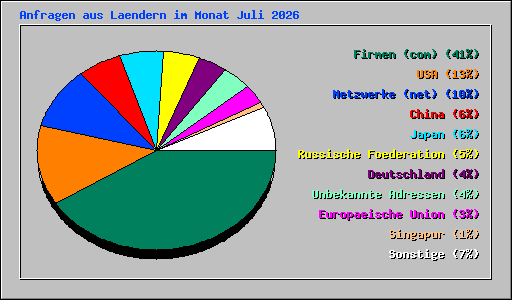 Anfragen aus Laendern im Monat Juli 2026