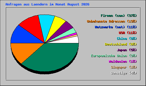Anfragen aus Laendern im Monat August 2026
