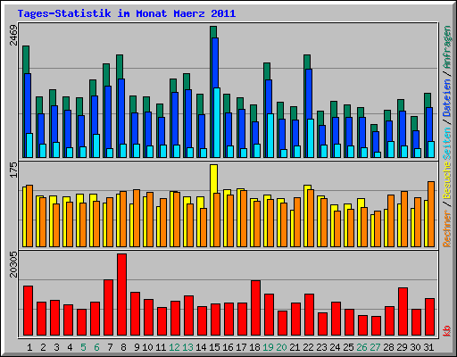 Tages-Statistik im Monat Maerz 2011