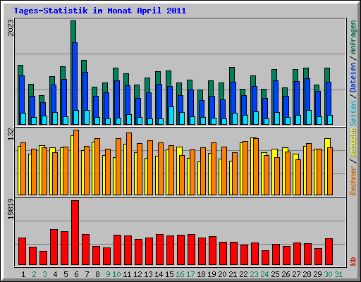 Tages-Statistik im Monat April 2011