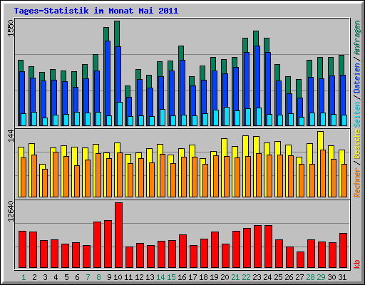 Tages-Statistik im Monat Mai 2011