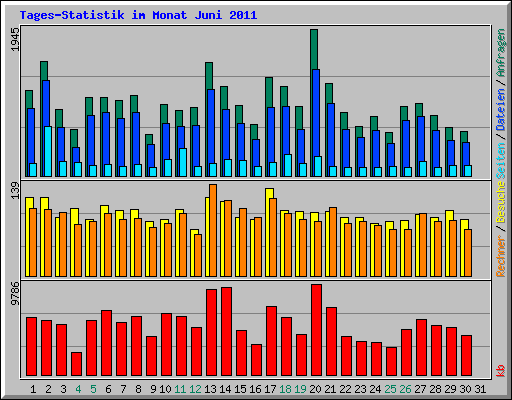 Tages-Statistik im Monat Juni 2011