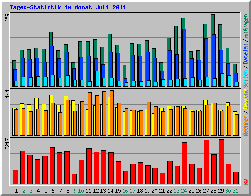 Tages-Statistik im Monat Juli 2011