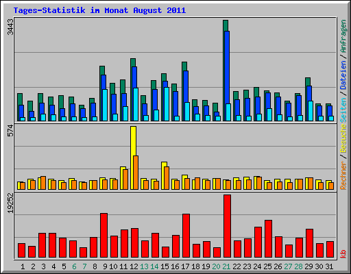 Tages-Statistik im Monat August 2011