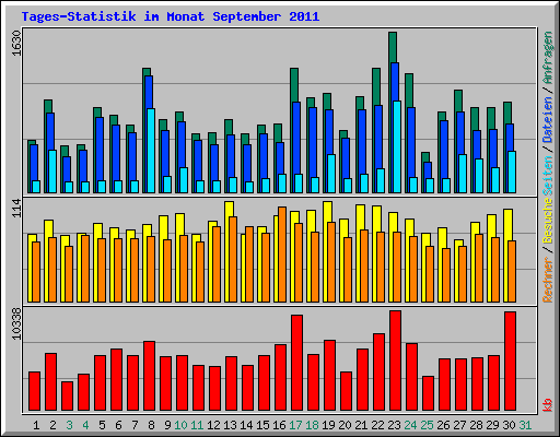 Tages-Statistik im Monat September 2011