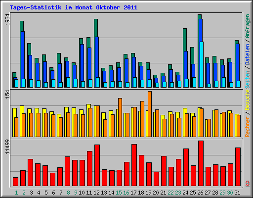 Tages-Statistik im Monat Oktober 2011