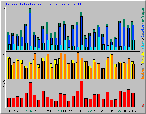 Tages-Statistik im Monat November 2011
