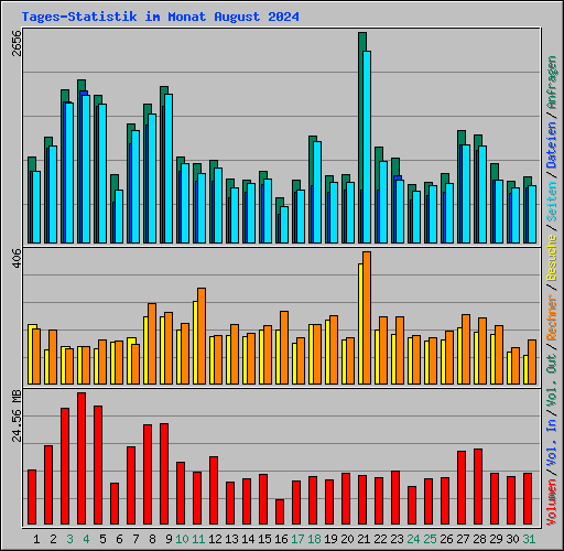 Tages-Statistik im Monat August 2024