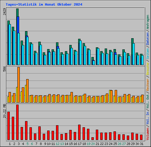 Tages-Statistik im Monat Oktober 2024