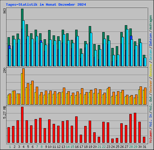 Tages-Statistik im Monat Dezember 2024