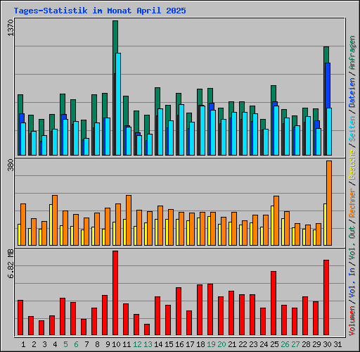 Tages-Statistik im Monat April 2025