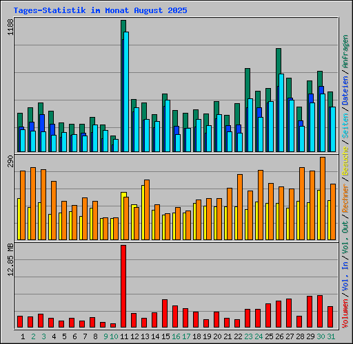 Tages-Statistik im Monat August 2025