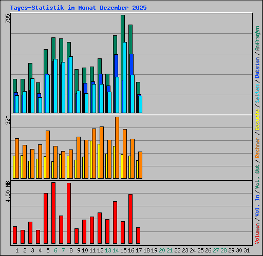 Tages-Statistik im Monat Dezember 2025