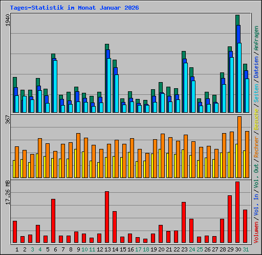 Tages-Statistik im Monat Januar 2026