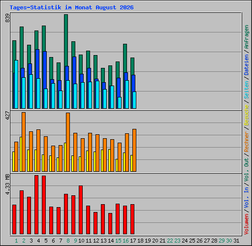 Tages-Statistik im Monat August 2026
