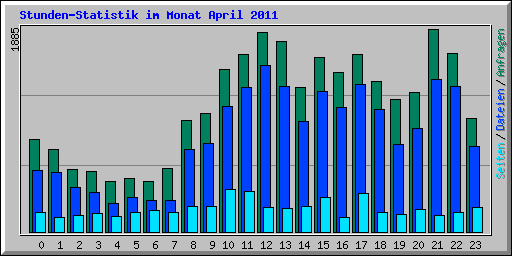 Stunden-Statistik im Monat April 2011