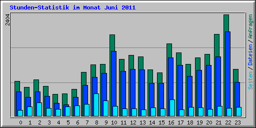 Stunden-Statistik im Monat Juni 2011