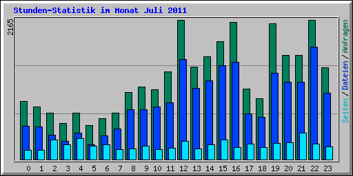 Stunden-Statistik im Monat Juli 2011