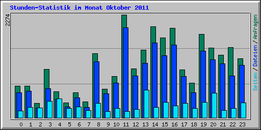 Stunden-Statistik im Monat Oktober 2011