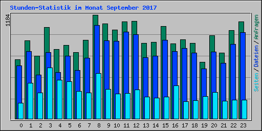 Stunden-Statistik im Monat September 2017
