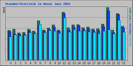 Stunden-Statistik im Monat Juni 2021