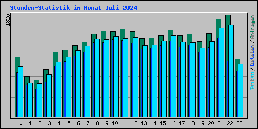 Stunden-Statistik im Monat Juli 2024