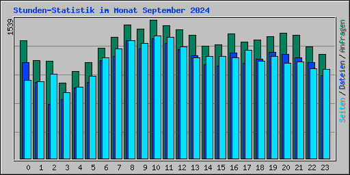Stunden-Statistik im Monat September 2024