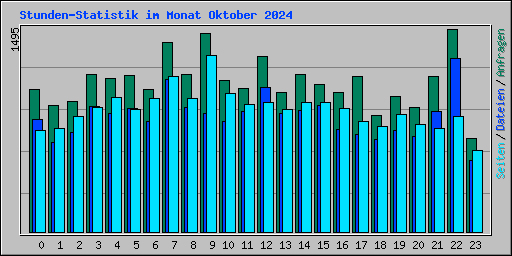 Stunden-Statistik im Monat Oktober 2024
